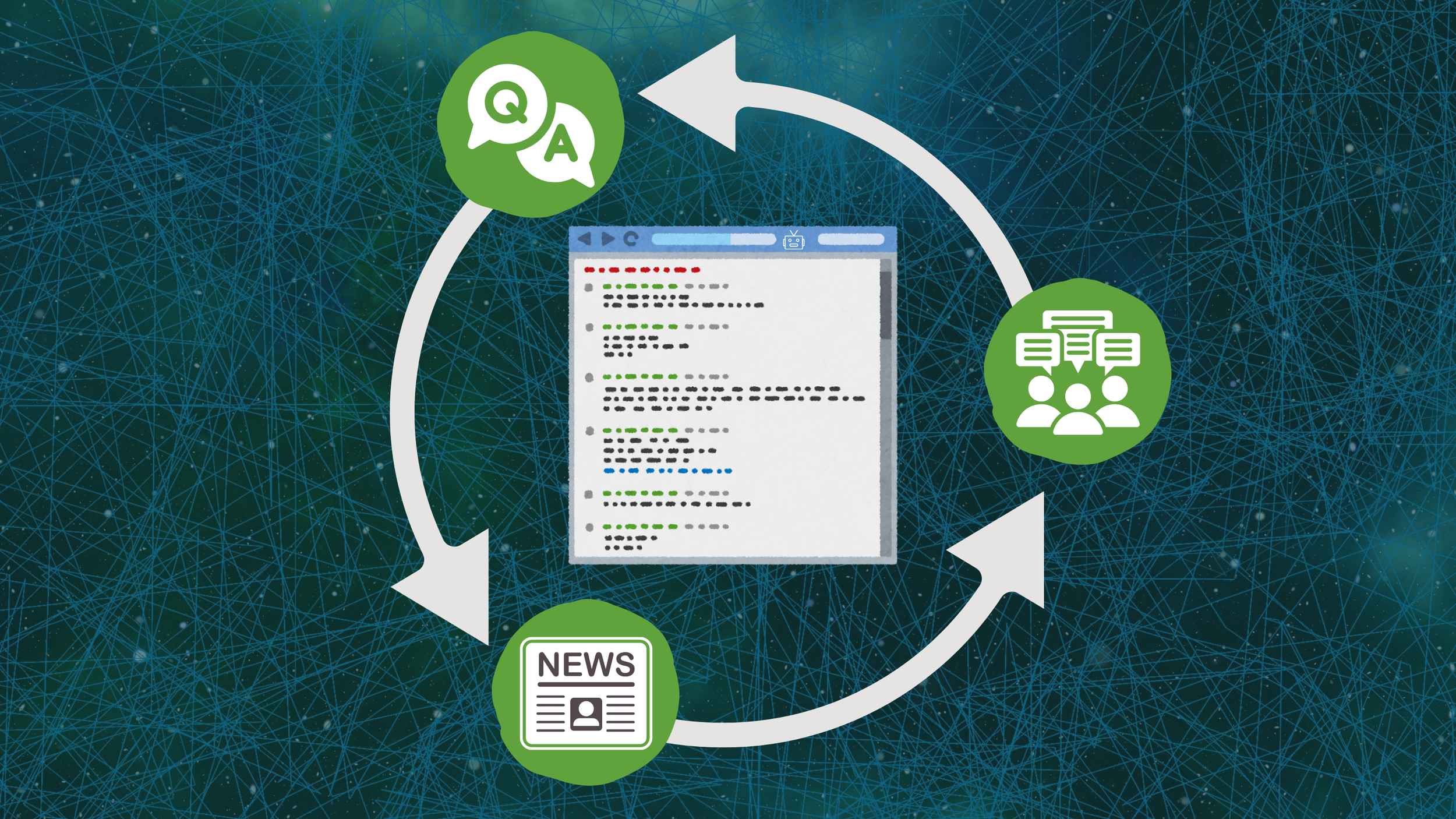 An illustration of a software code editor window surrounded by three circular arrows forming a loop. Between each arrow is an icon: at the bottom, a newspaper icon labeled “News”; on the right, three human figures with speech bubbles; and in the upper left corner, two speech bubbles labeled “QA.”
